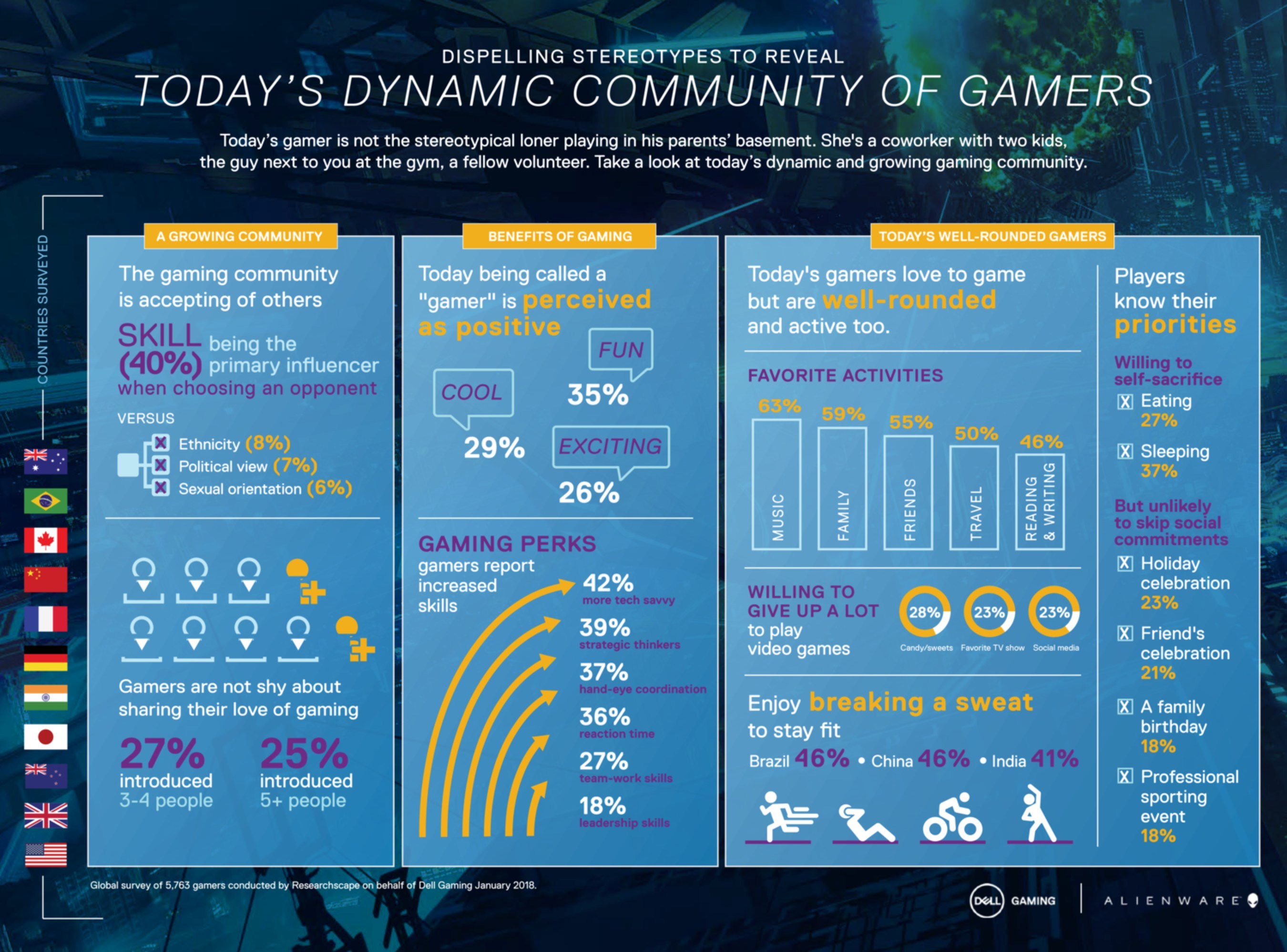 Dell study debunks long held stereotypes about gaming